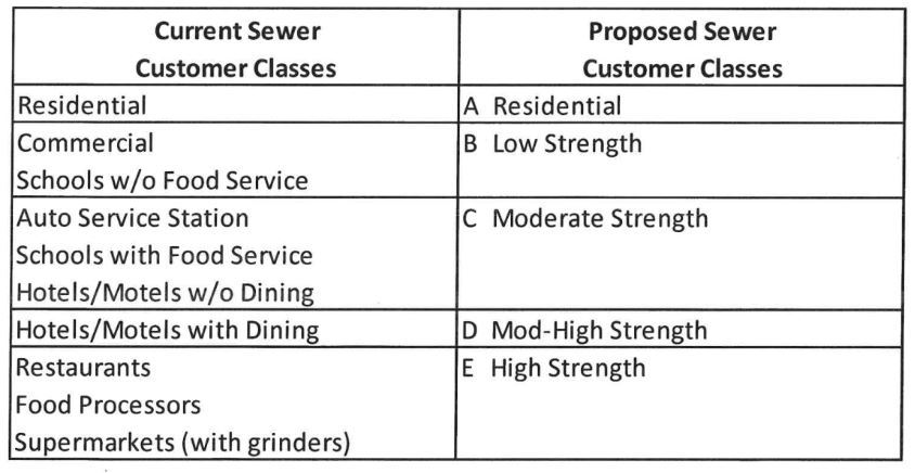 sewer classes and their definitions