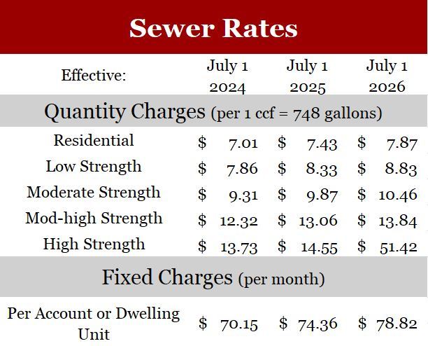 sewer rates per month