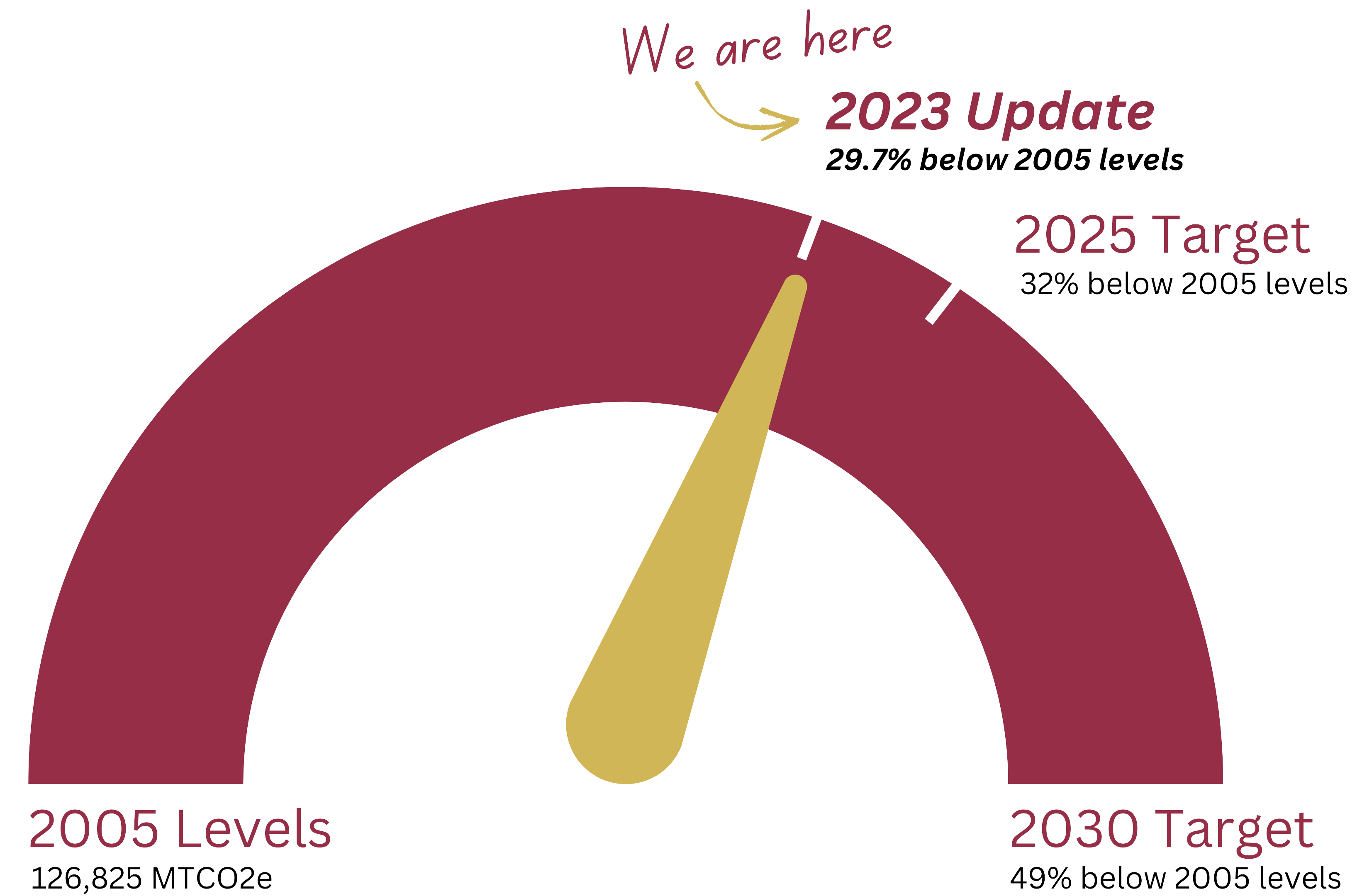 Updated GHG Emissions Scale